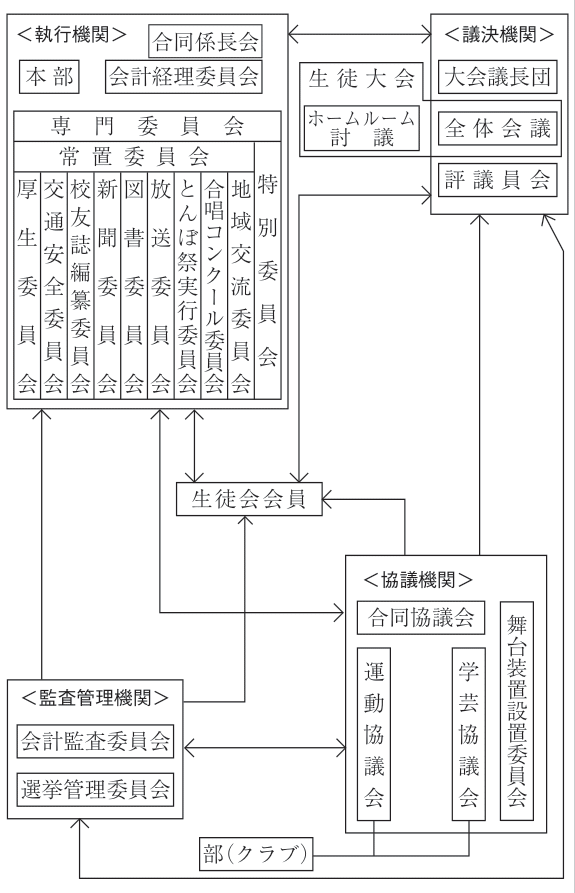 組織図