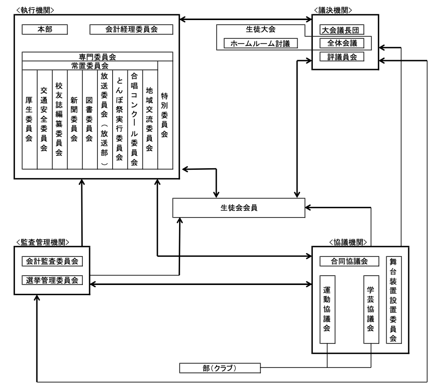 組織図